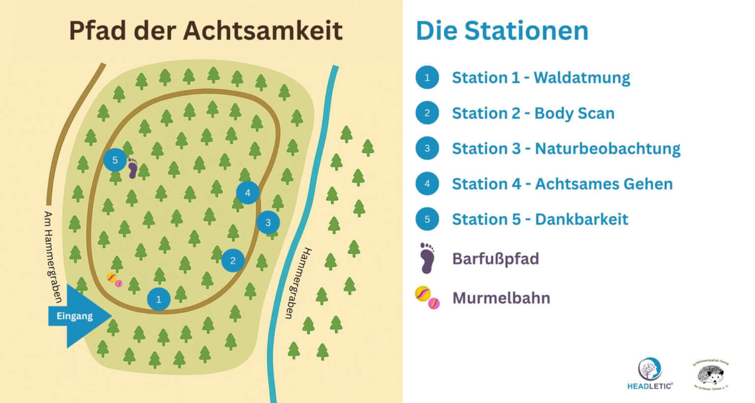 Eine Karte zeigt den Pfad der Achtsamkeit Cottbus mit fünf nummerierten Stationen, einem Barfußpfad und einer Murmelbahn. Eine Legende erklärt jede Station und sorgt so für ein intensives Erlebnis.